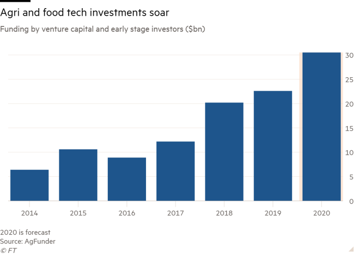 Agri and foodtech are the future