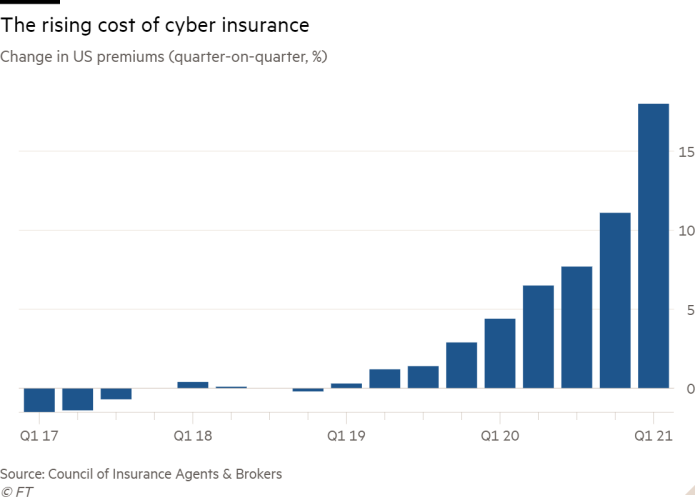 The cost of cyber insurance is on the rise