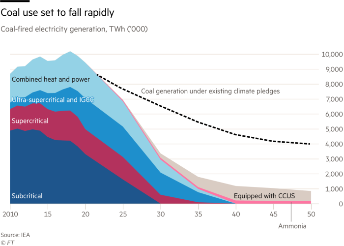 Coal will fall rather soon