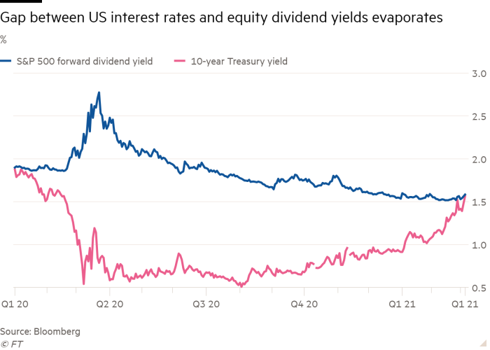 The gap between US interest rates and equity dividend yield is gone