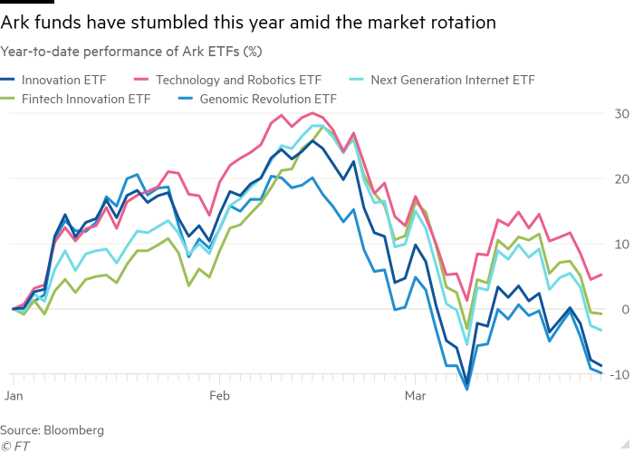 Ark funds suffer from inflationary pressure, but Cathie Wood does not fear