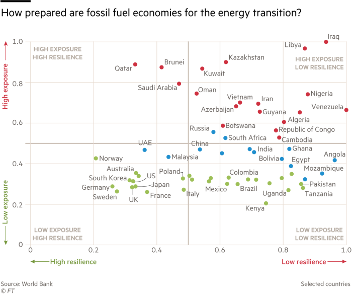 How are fossil fuel economies prepared to the energy transition