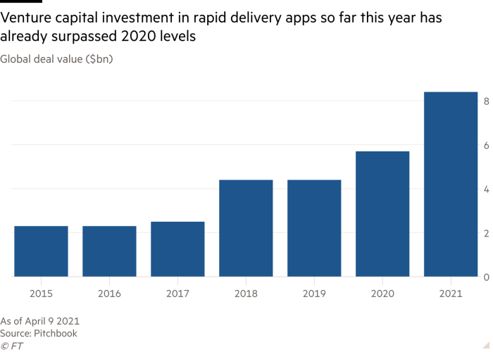 VC investment in fast delivery apps is outstanding