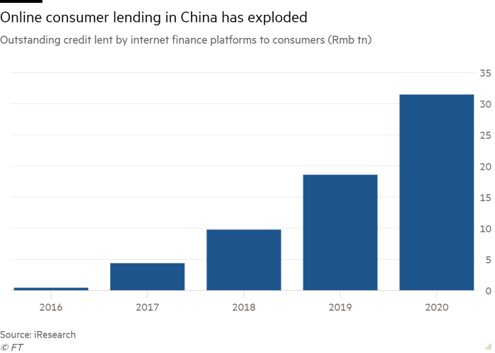 Online consumer lending exploding in China