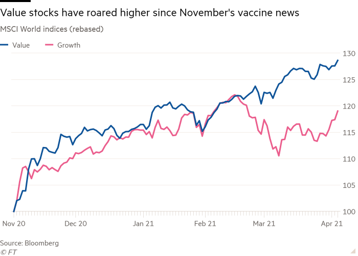 Since vaccine news: Value > Growth