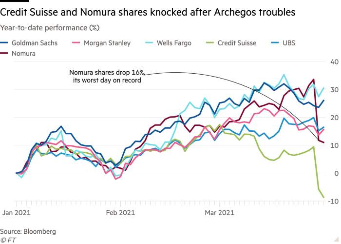 Credit Suisse and Nomura shares took a beating