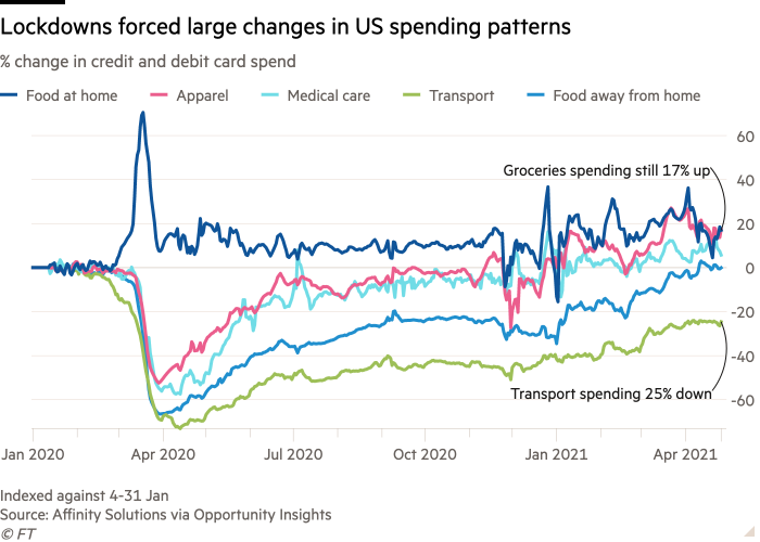 Lockdowns have forced large changes in spending patterns