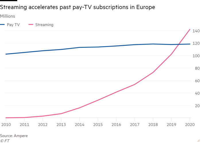 Streaming revenues accelerates in the EU while TV remains stale