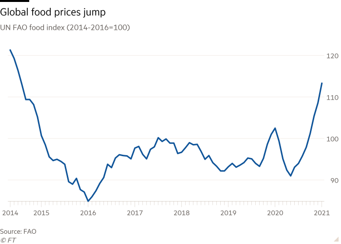 Global food prices surge