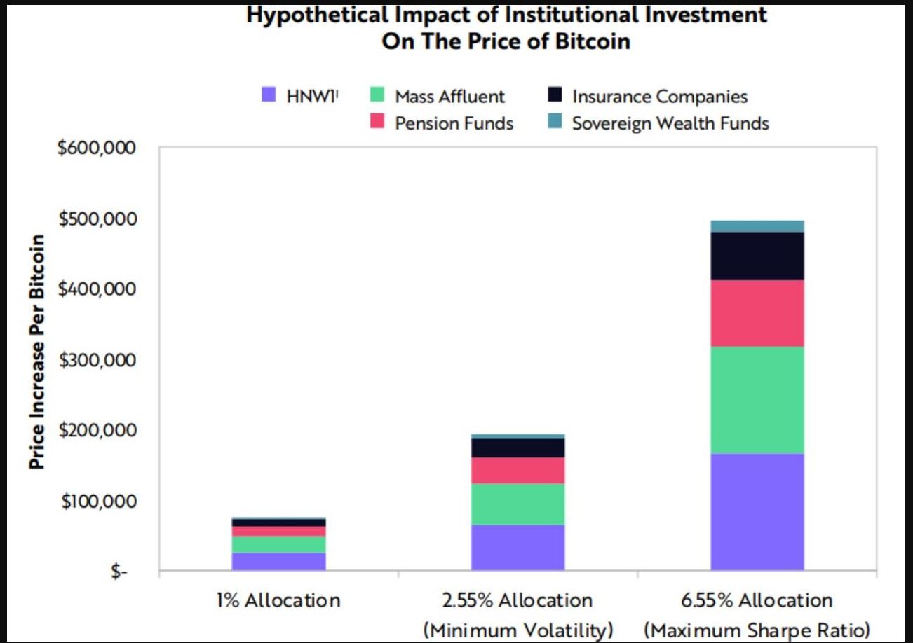 Bitcoin price based on hypothetical asset allocation within global portfolios 