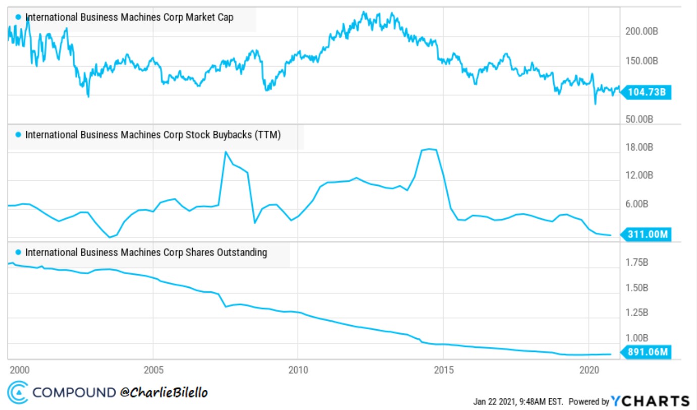 IBM market value, stock buybacks and share outstanding 
