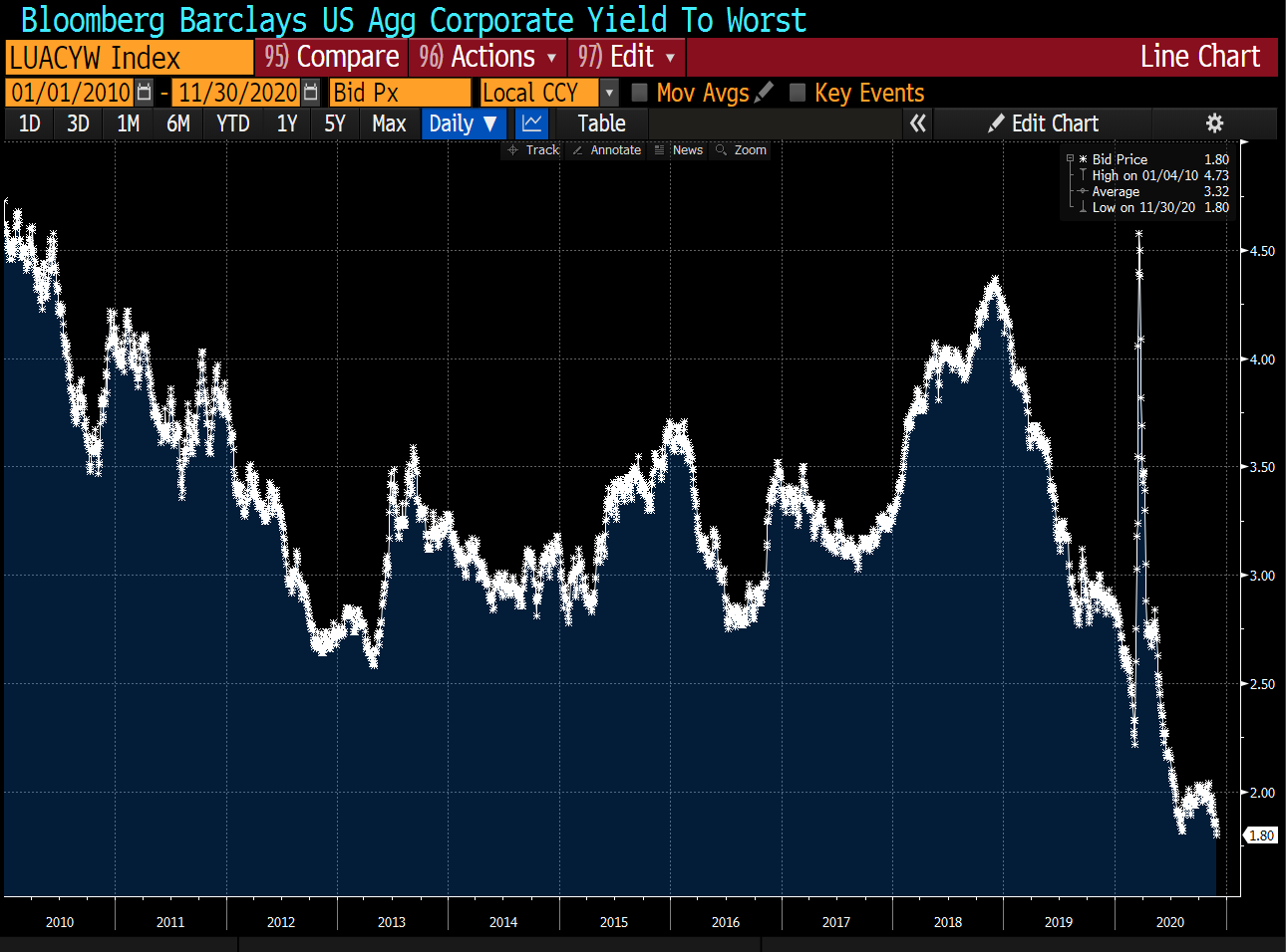 IG bond yields set fresh record lows after Yellen appointment
