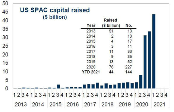 US SPAC Capital Raised