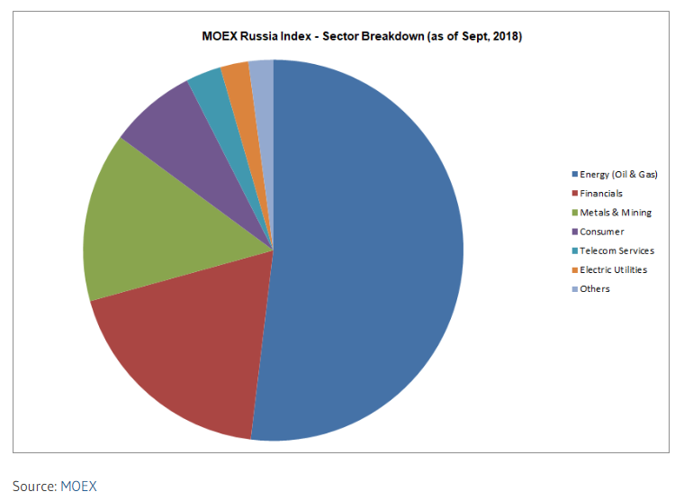 Russia micex index sector breakdown