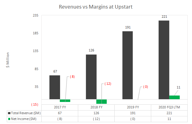 Revenues vs Margin at Upstart