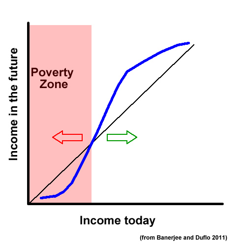 POVERTY TRAP