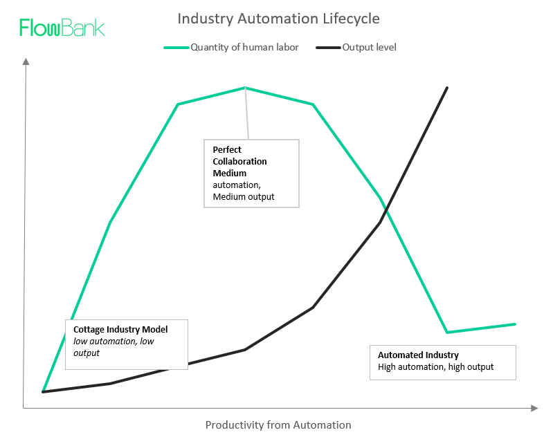 Industry Automotion Lifecycle