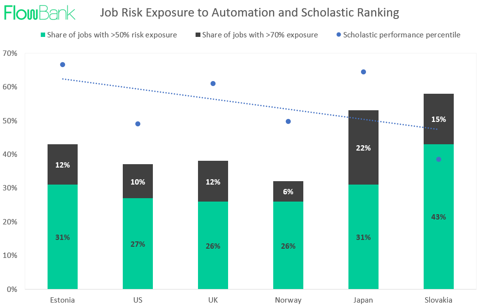 Job Risk Exposure to Automotion