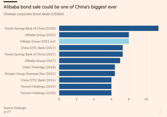 BONDS IN CHINA RAISING