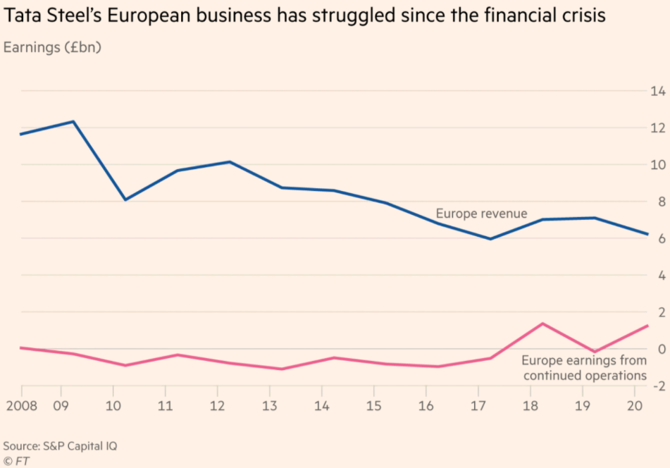 TATA GROUP EUROPEAN REVENUES DOWN