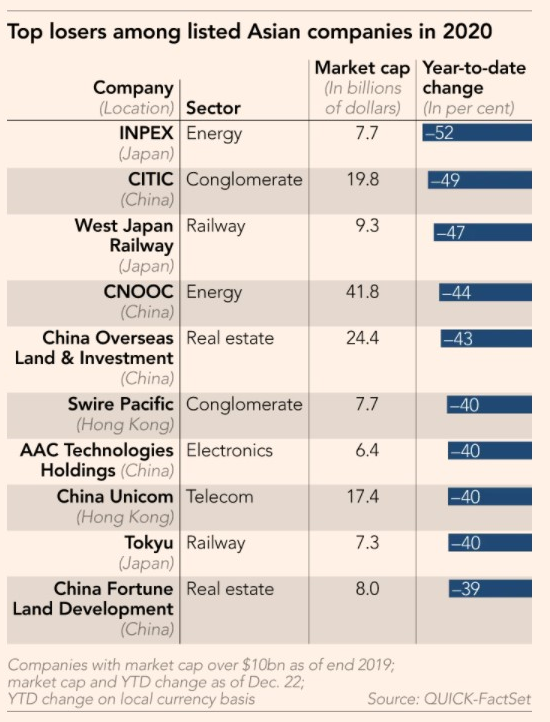 ASIA STOCK LOSERS 