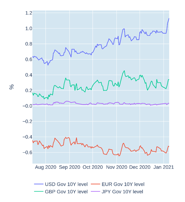usd gbp eur jpy yield levels
