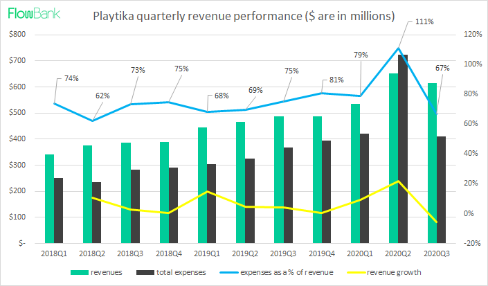 playtika revenue performance