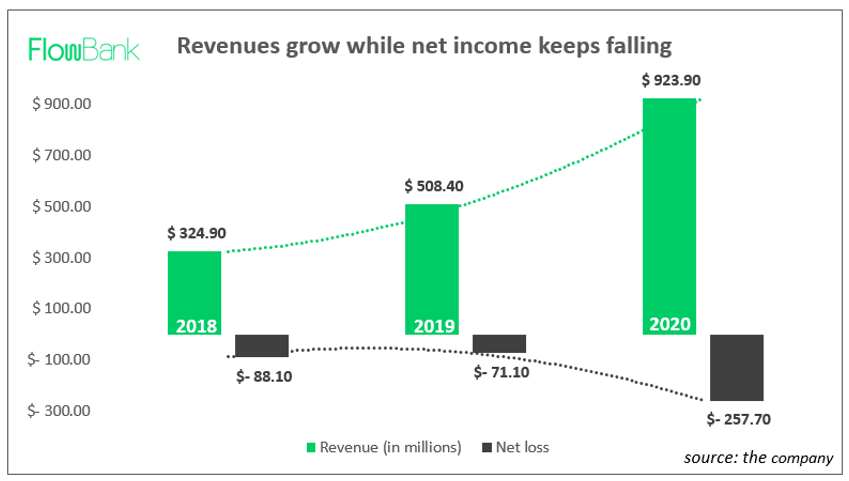 Roblox revenues and net losses