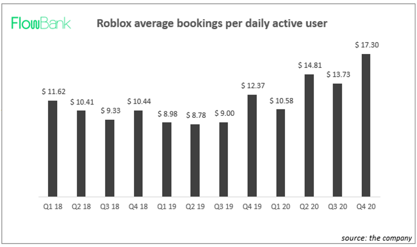 Roblox bookings per DAU