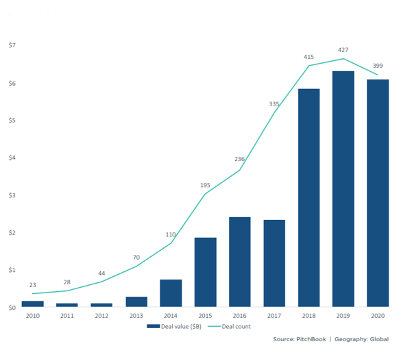 Insurtech VC deal activity
