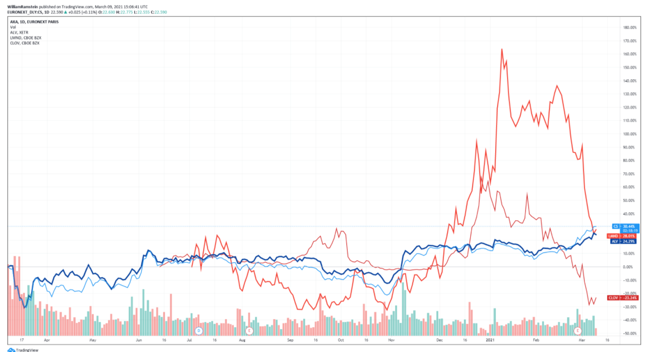 traditional insurers in blue against insurtech in red (1 year)