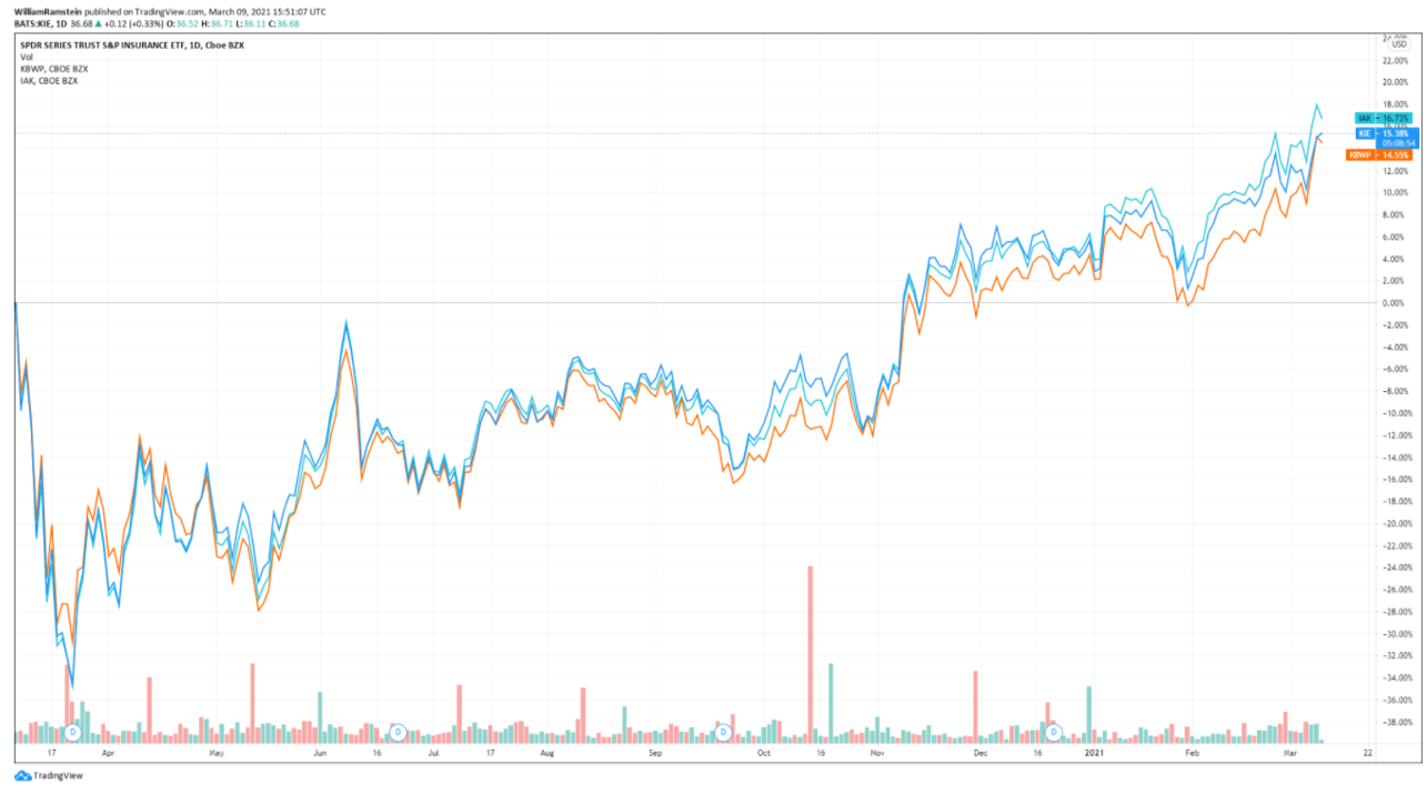 Insurance ETFs over the past year