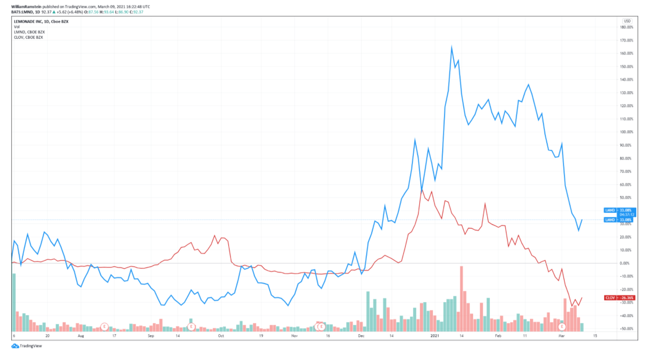 Lemonade and Clover Health stock performance