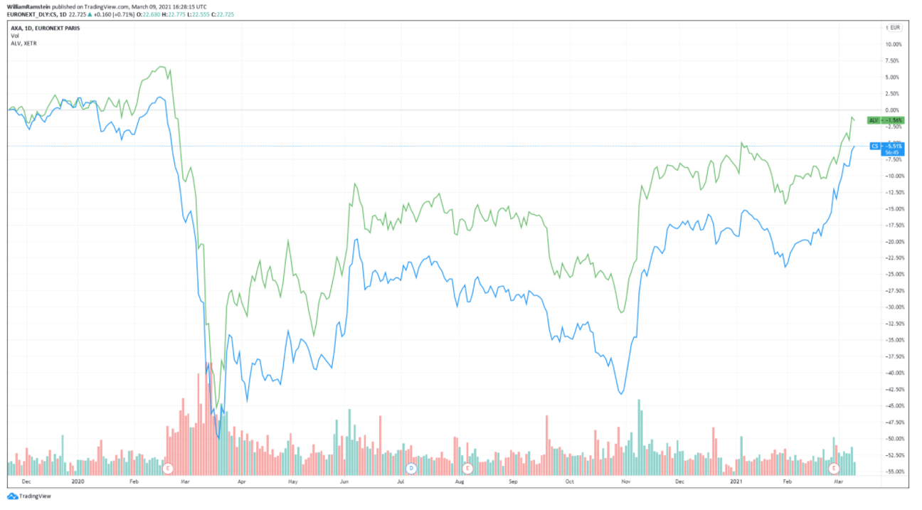 AXA and Allianz stock performance