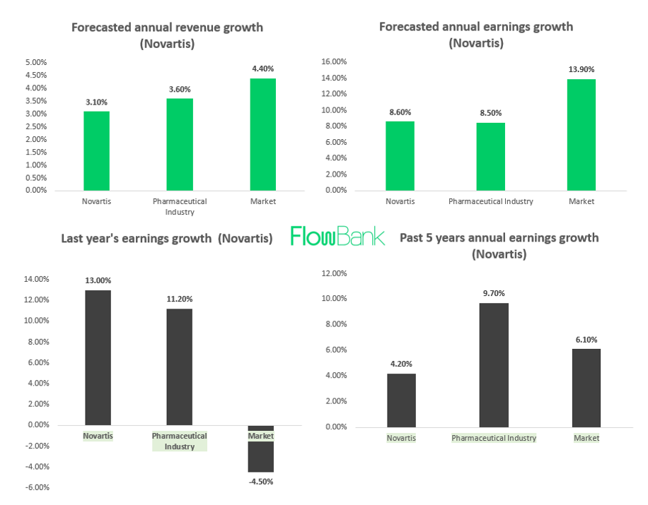 Novartis financials