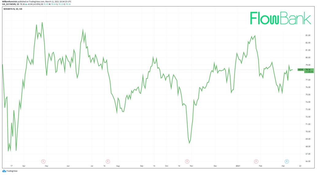 Novartis share price