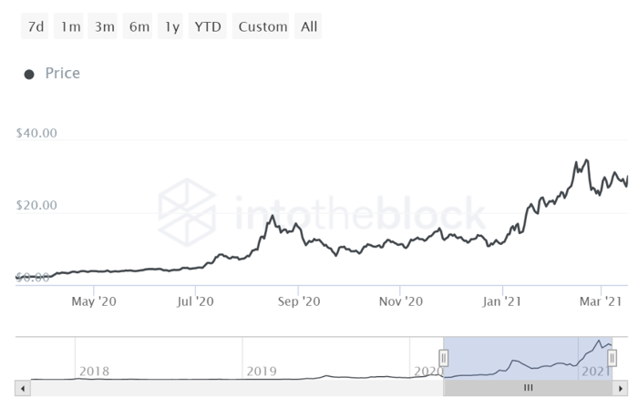 Chainlink’s LINK price performance