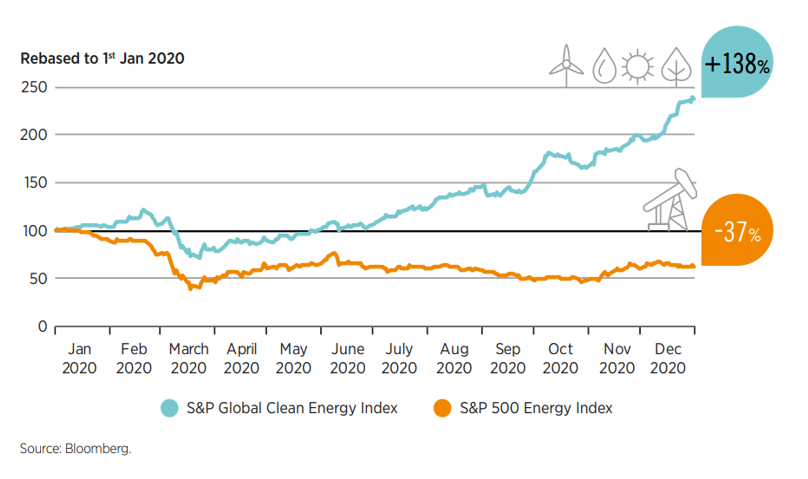 Clean energy stocks rising