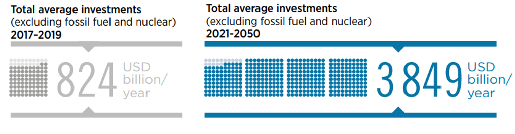 Clean energy investment forecast