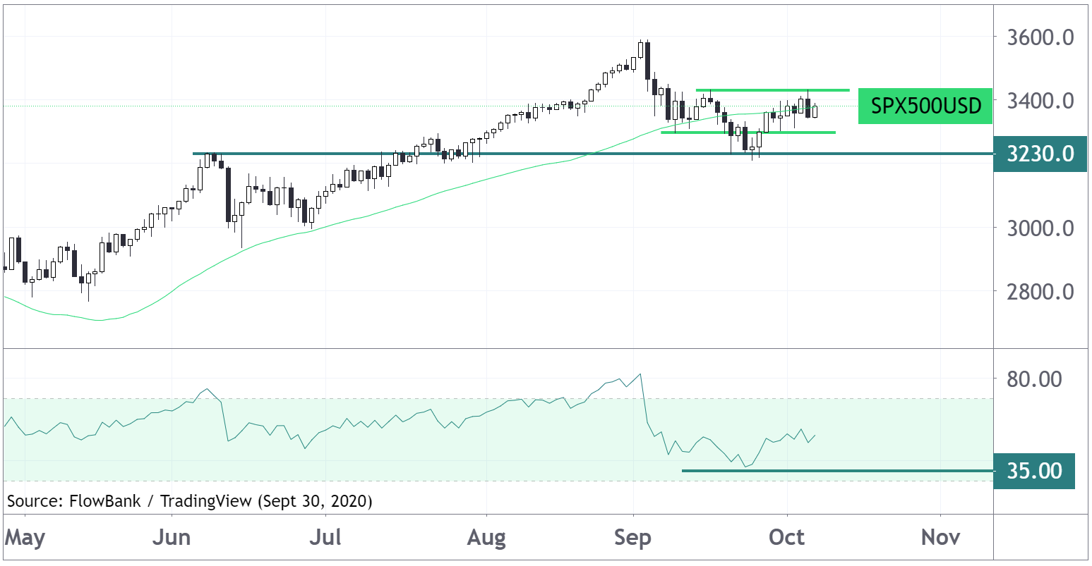 s&p 500 candle chart