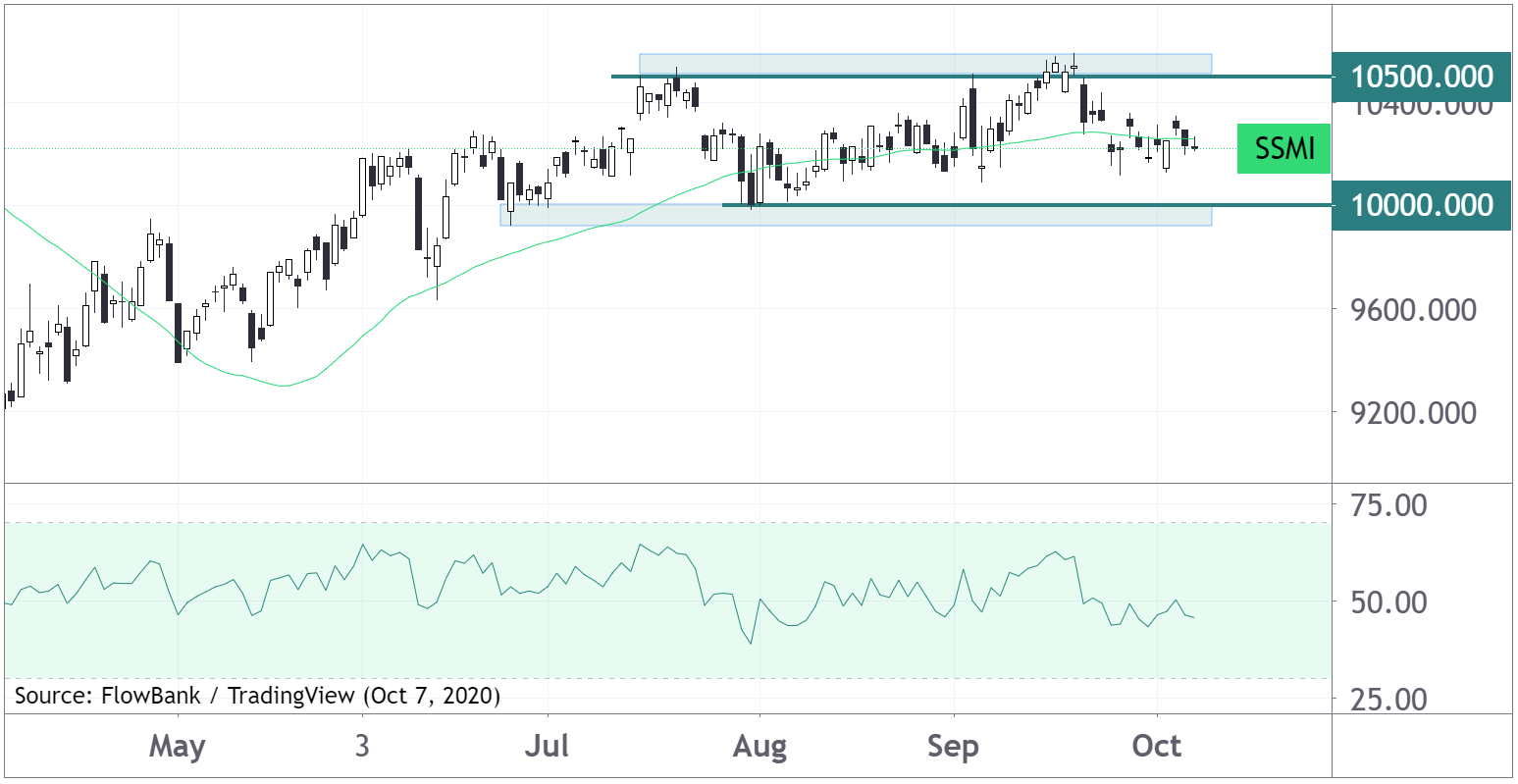 smi index candle chart