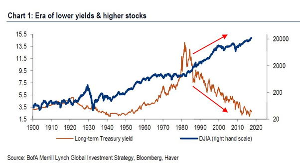 stocks and bonds in stagflation