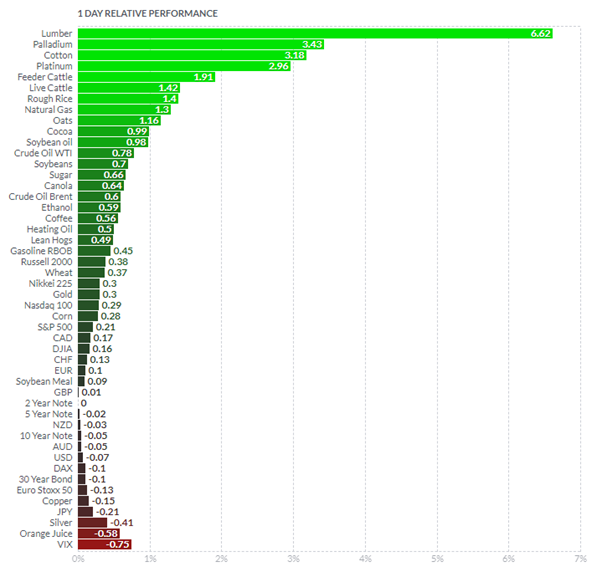 futures performance - week ahead