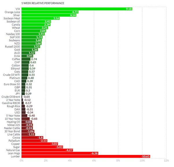financial markets performance