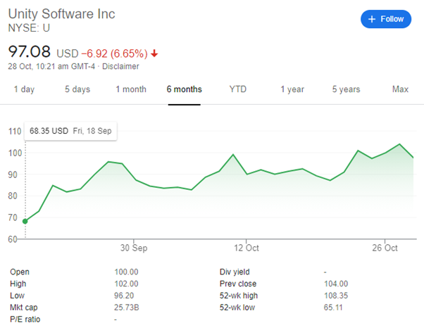 Unity Software inc price index