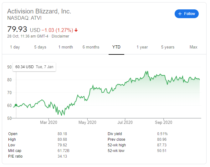 Activision Blizzard stock price
