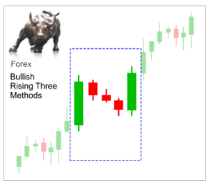 rising three methods