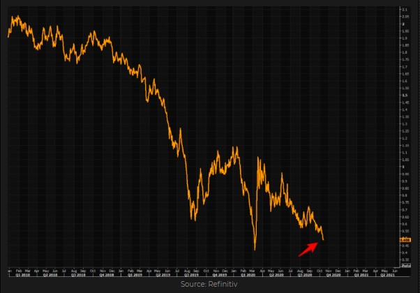 Austria 100 year bond yield to maturity 