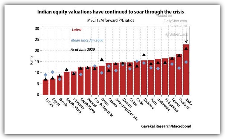 MSCI Equity valuations 12-month forward P/E 