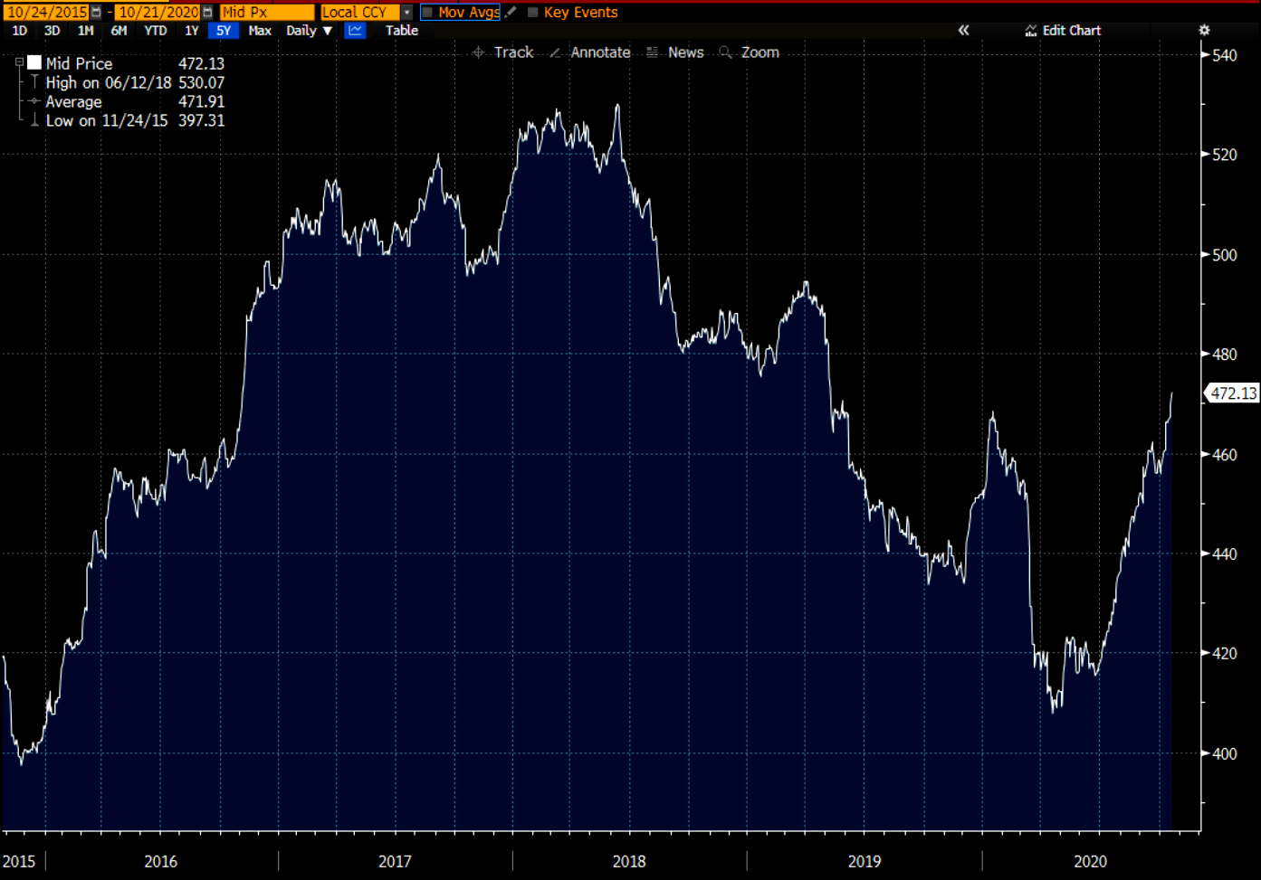 CRB Rind Index 